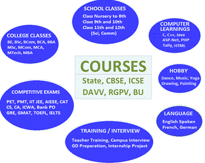 Home Tuition subject class math, english, science Indore