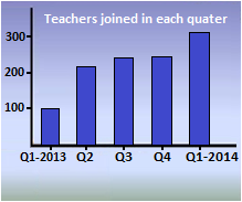 teachers are joining TM and registration graph shows this